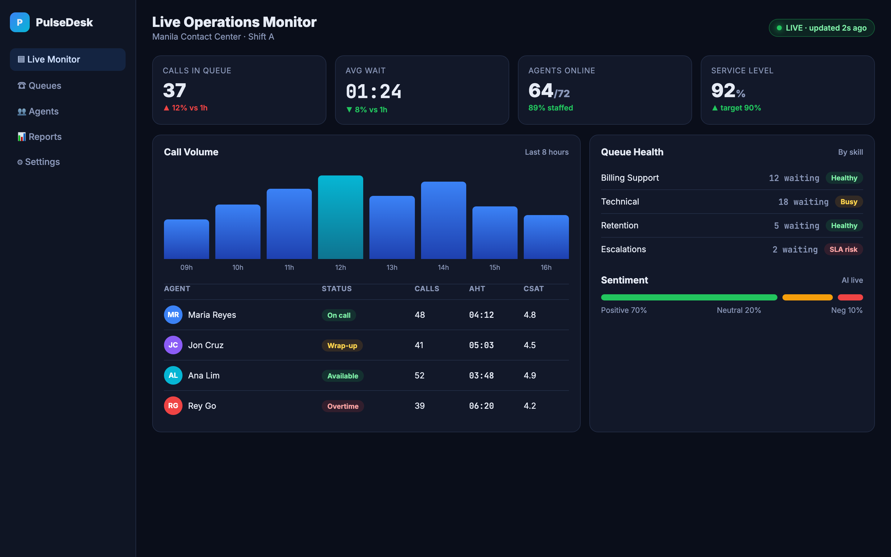 PulseDesk call center monitoring dashboard